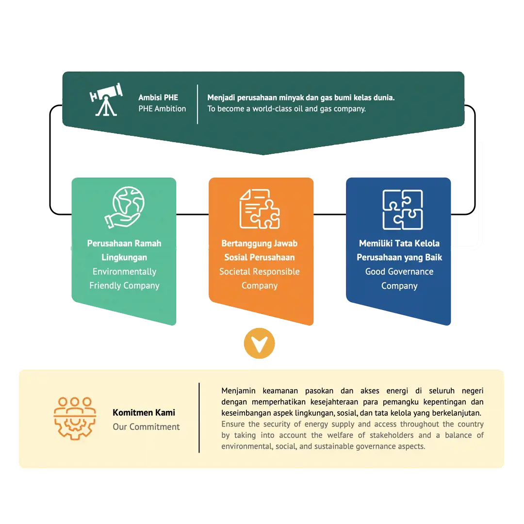 phe komitmet keberlanjutan