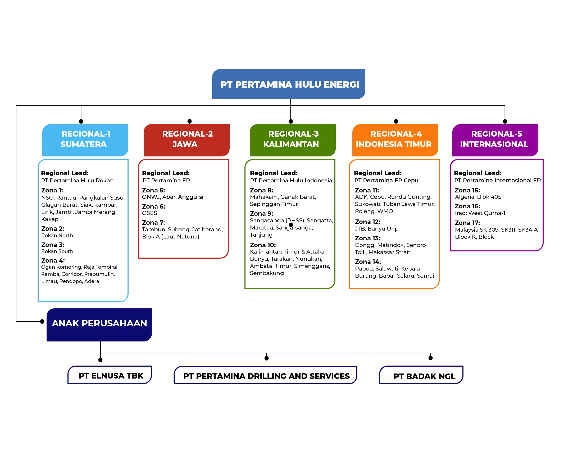 Wilayah Kerja Indonesia & Internasional